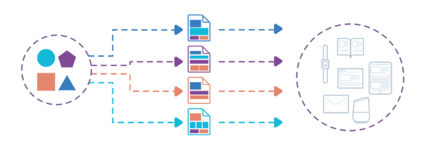 What is a Core Content Model (CCM)? A CCM is a single integrated model that defines how content assets will be structured throughout their lifecycle. A CCM is focused on content structure.
