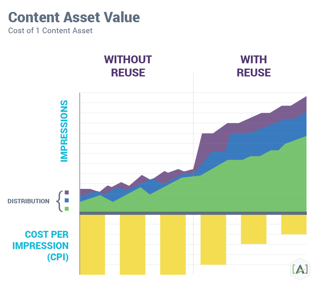 content market roi through reuse