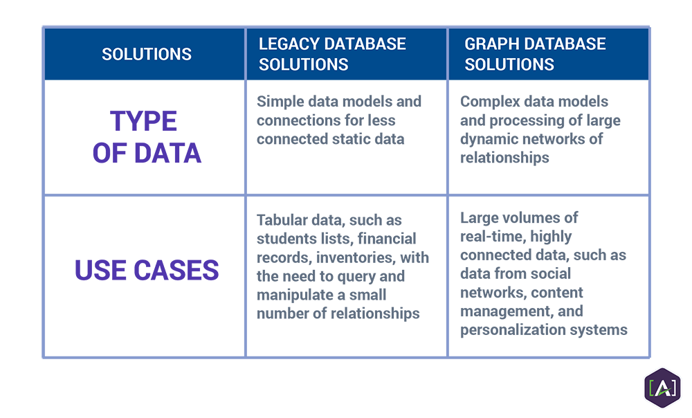 Graph Database