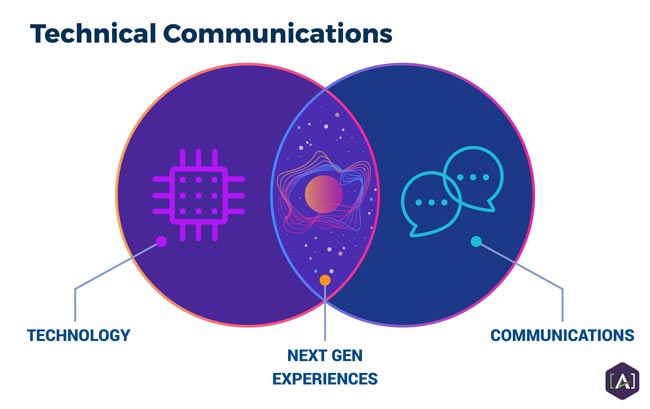 Technical Communications Diagram