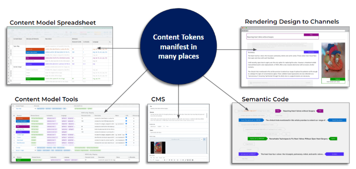 Content Tokens manifest in many places