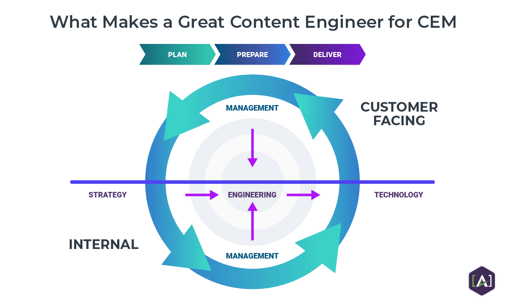 What Makes a Great Content Engineer for CEM