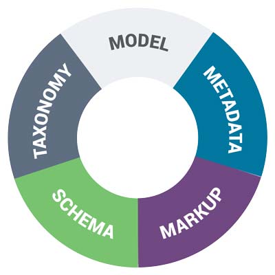 content model wheel